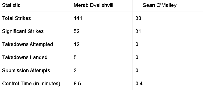 Merab Dvalishvili vs Sean O'Malley Fight Stats Summary Chart